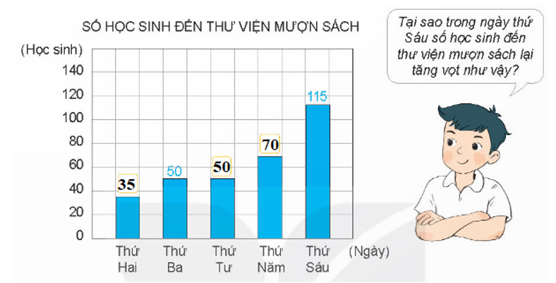 Cho biết số học sinh đến thư viện trường mượn sách vào mỗi ngày trong tuần vừa qua như sau: (ảnh 2)