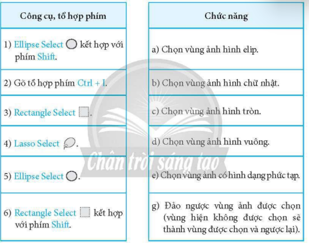 Trong bảng dưới đây, hãy ghép mỗi công cụ, tổ hợp phím ở cột bên trái với một chức năng tương ứng ở cột bên phải   (ảnh 1)