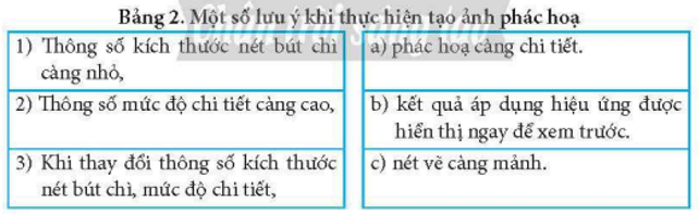 Trong Bảng 2, hãy ghép mỗi mục ở cột bên trái với một mục ở cột bên phải để được một phát biểu đúng về tạo ảnh phác hoạ.   (ảnh 1)