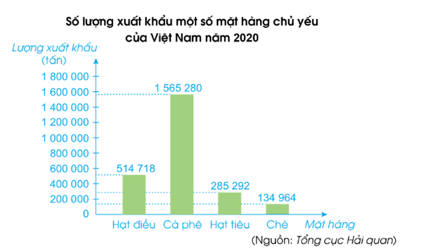 Quan sát biểu đồ sau và trả lời các câu hỏi:  a) Số lượng xuất khẩu hạt tiêu của Việt Nam trong năm 2020 là bao nhiêu tấn? (ảnh 1)