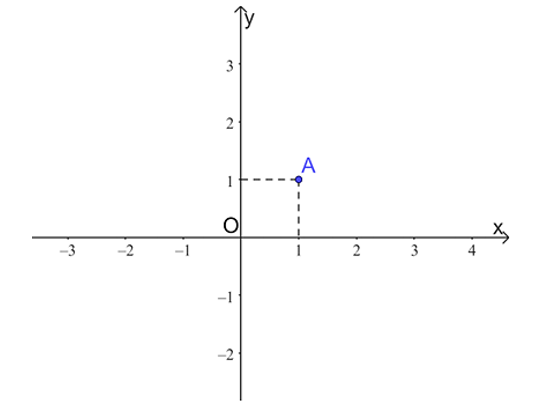 Điểm A(1; 1) thuộc góc phần tư thứ A. I; B. II; C. III; D. IV (ảnh 1)