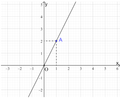 Đồ thị hàm số y = 3x là (ảnh 4)