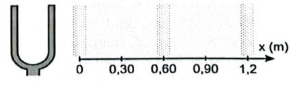 Nếu tốc độ truyền sóng âm trong hình vẽ là 340m/s thì tần số của sóng khoảng (ảnh 1)