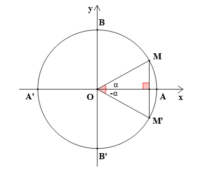 Khi biểu diễn góc lượng giác trên đường tròn lượng giác, khẳng định nào sau đây là sai? (ảnh 2)