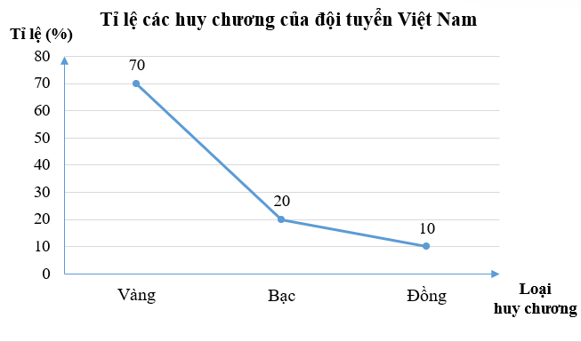 Thành tích tham dự ASIAD của đội tuyển Việt Nam được thống kê trong bảng số liệu sau: Huy chương	Vàng	Bạc	Đồng Tỉ lệ	70%	20%	10% Biểu đồ thích hợp để biểu diễn số liệu trong bảng trên là (ảnh 3)