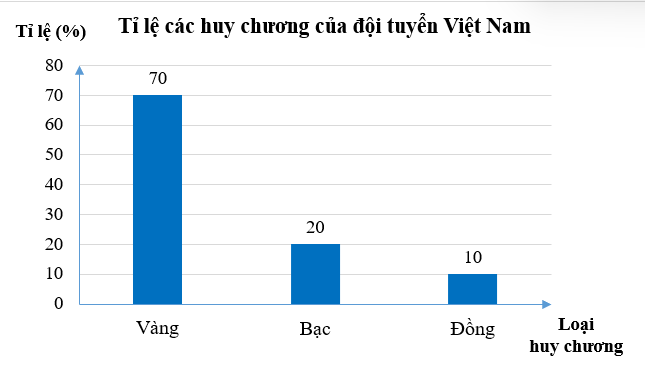 Thành tích tham dự ASIAD của đội tuyển Việt Nam được thống kê trong bảng số liệu sau: Huy chương	Vàng	Bạc	Đồng Tỉ lệ	70%	20%	10% Biểu đồ thích hợp để biểu diễn số liệu trong bảng trên là (ảnh 2)