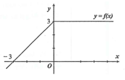 Cho hàm số y=f(x)  có đồ thị như hình vẽ.   Tính giá trị tích phân -3 đến 3 f(x) dx . (ảnh 1)