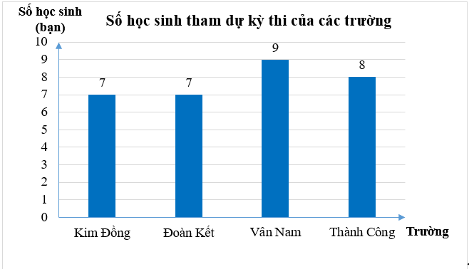 Các học sinh tham dự kỳ thi học sinh giỏi của các trường được biểu thị bằng biểu đồ cột kép sau:   Biểu đồ biểu diễn số học sinh tham dự của mỗi trường dưới dạng biểu đồ cột là (ảnh 5)