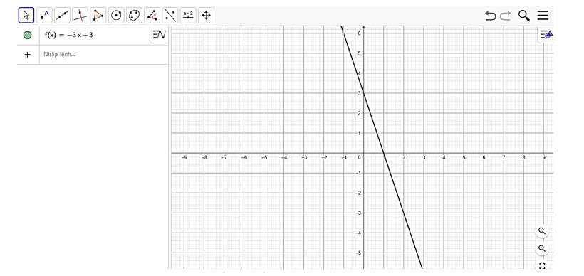 Vẽ đồ thị của các hàm số bậc nhất sau: a) y = –3x + 3; (ảnh 1)