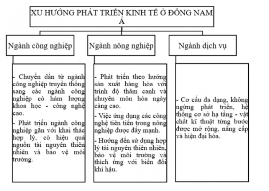 Hoàn thành thông tin vào sơ đồ dưới đây.   (ảnh 2)