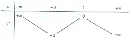 Cho hàm số y = f(x) . Hàm số y = f'(x)  có bảng biến thiên như hình bên:   Bất phương trình (ảnh 1)