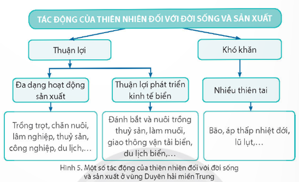 Em hãy hoàn thành sơ đồ thể hiện những thuận lợi và khó khăn do tác động của (ảnh 2)