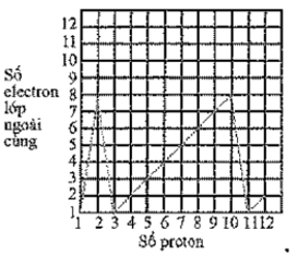 Số electron lớp ngoài cùng của 12 nguyên tố đầu tiên trong bảng tuần hoàn hóa học được biểu diễn theo số proton của chúng bằng sơ đồ nào trong các sơ đồ sau đây (ảnh 3)