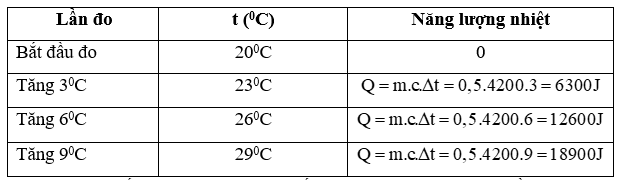 Hoàn thành báo cáo thực hành: Đo năng lượng nhiệt bằng joulemeter (ảnh 2)