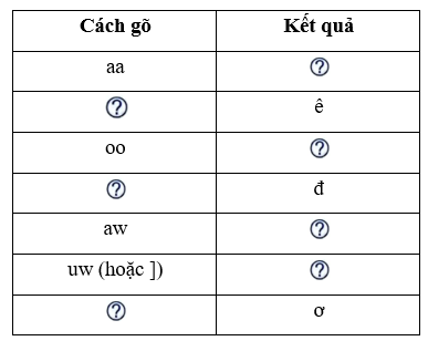 Cách gõ chữ tiếng Việt kiểu Telex được cho trong Bảng 1. Em hãy cho biết ở các ô  (ảnh 2)