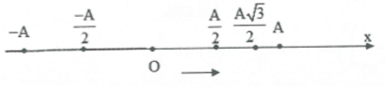 Một vật dao động điều hòa với phương trình x= 4cos ( 5bit-bi/30(cm) . Tính từ thời điểm ban đầu, khoảng thời gian ngắn nhất để vật đến vị trí có gia tốc   là (ảnh 1)