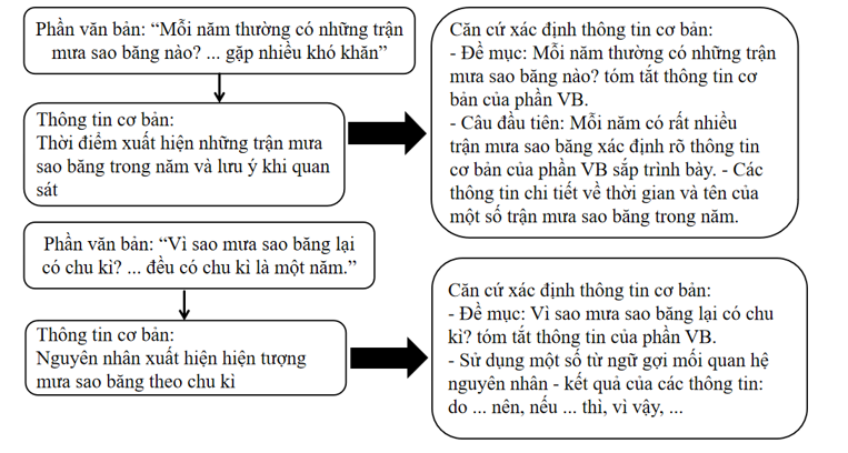 Điền vào chỗ trống trong sơ đồ sau để hoàn thành việc tóm tắt thông tin cơ bản của văn bản: (ảnh 4)