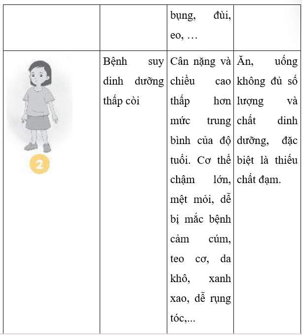 Hãy quan sát các hình dưới đây và hoàn thành bảng. Hình	Tên bệnh	Dấu hiệu	Nguyên nhân (ảnh 3)