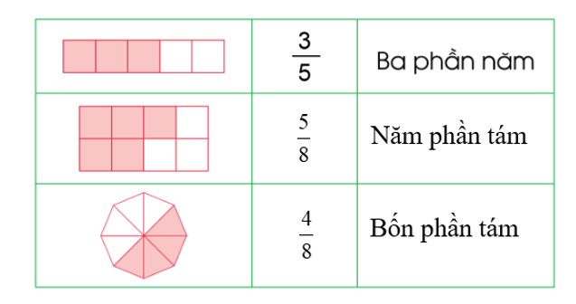 a) Chọn các thẻ tương ứng với mỗi hình:  b) Thực hiện (theo mẫu):  c) Nêu tử số, mẫu số của mỗi phân số có ở câu b. (ảnh 4)