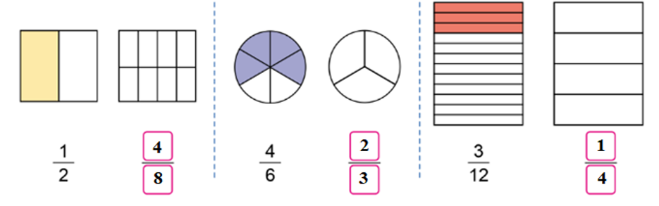 a) Quan sát hình vẽ, nêu các cặp phân số bằng nhau:   b) Chỉ ra phần cần tô màu để có cặp phân số bằng nhau:   (ảnh 4)