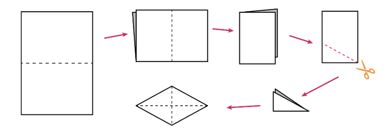 Gấp và cắt tờ giấy (theo hình vẽ) để tạo thành hình thoi. (ảnh 1)