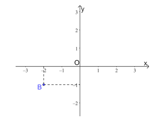 Điểm B(‒2; ‒1) thuộc góc phần tư thứ A. I; B. II; C. III; D. IV. (ảnh 1)