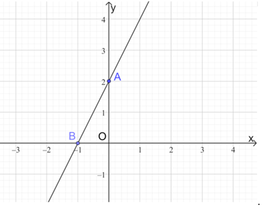 Đồ thị hàm số y = 3x là (ảnh 5)