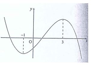 Cho hàm số bậc ba y=f(x)  có đồ thị như hình vẽ. Gọi s là tập hợp tất cả các giá trị nguyên của tham số m để hàm số   có 3 điểm cực trị. Tồng các phần tử của S bằng bao nhiêu?   (ảnh 1)