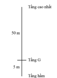 Một người đi thang máy từ tầng G xuống tầng hầm cách tầng G 5 m, rồi lên tới tầng cao nhất của toà nhà cách tầng G 50 m. Tính độ dịch chuyển và quãng đường đi được của người đó khi đi từ tầng G xuống tầng hầm. A. Quãng đường s = 50 m; độ dịch chuyển d = 5 m (xuống dưới).  B. Quãng đường s = 5 m; độ dịch chuyển d = 5 m (lên trên). C. Quãng đường s = 45 m; độ dịch chuyển d = -5 m (xuống dưới). D. Quãng đường s = 5 m; độ dịch chuyển d = 5 m (xuống dưới). (ảnh 1)