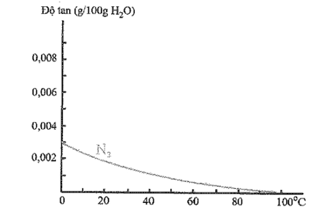 Có thể hòa tan tối đa khoảng bao nhiêu gam N2 trong 100 gam H2O ở 20°C ? (ảnh 1)