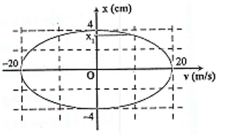 Một vật dao động điều hòa có đồ thị li độ - vận tốc như hình vẽ.   Giá trị của x1 là A. 4 cm.		B.  cm.		C.  cm.		D. 2cm. (ảnh 1)