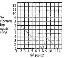 Số electron lớp ngoài cùng của 12 nguyên tố đầu tiên trong bảng tuần hoàn hóa học được biểu diễn theo số proton của chúng bằng sơ đồ nào trong các sơ đồ sau đây (ảnh 4)