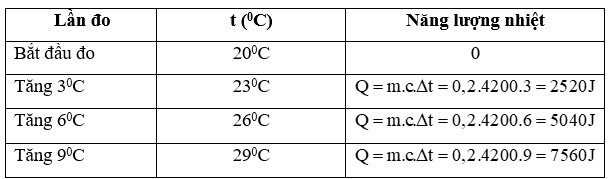 Hoàn thành báo cáo thực hành: Đo năng lượng nhiệt bằng joulemeter (ảnh 1)