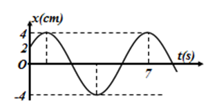 Tại thời điểm t = 7s thì li độ của vật bằng:   A. 0 cm.	 B. 4 cm.	 C. -4 cm.	 D. -2 cm. (ảnh 1)