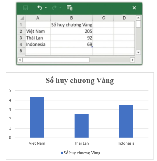 Sử dụng phần mềm Microsoft Word để vẽ biểu đồ cột biểu diễn số huy chương Vàng mà các đoàn Việt Nam, Thái Lan và Indonesia đạt được tại SEA Games 31. Đoàn thể thao	Số huy chương Vàng Việt Nam	205 Thái Lan	92 Indonesia	69Sử dụng phần mềm Microsoft Word để vẽ biểu đồ cột biểu diễn số huy chương Vàng mà các đoàn Việt Nam, Thái Lan và Indonesia đạt được tại SEA Games 31. Đoàn thể thao	Số huy chương Vàng Việt Nam	205 Thái Lan	92 Indonesia	69 (ảnh 1)