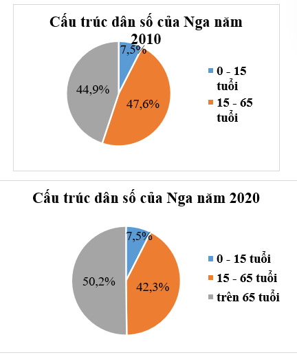 Cấu trúc dân số của Nga năm 2010 và 2020 được biểu diễn trong các biểu đồ sau    Nhận xét đúng về sự thay đổi tỷ lệ dân số trong độ tuổi lao động (15 – 65 tuổi) sau 10 năm là A. Tỷ lệ dân số trong độ tuổi lao động tăng sau 10 năm; B. Tỷ lệ dân số trong độ tuổi lao động giảm sau 10 năm; C. Tỷ lệ dân số trong độ tuổi lao động không thay đổi sau 10 năm; D. Không thể đưa ra nhận xét. (ảnh 1)