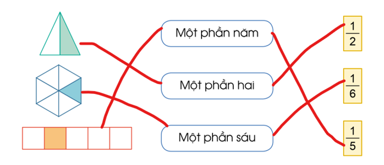 a) Chọn các thẻ tương ứng với mỗi hình:  b) Thực hiện (theo mẫu):  c) Nêu tử số, mẫu số của mỗi phân số có ở câu b. (ảnh 3)