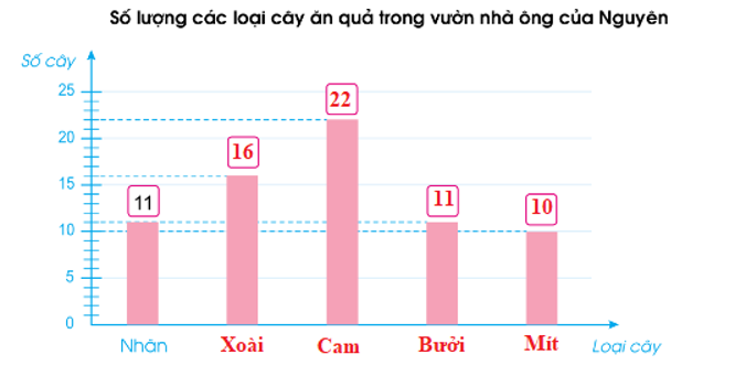 Khi đi thăm vườn cây ăn quả nhà ông, Nguyên đã kiểm đếm một số loại cây ăn quả và ghi lại kết quả như sau: (ảnh 4)