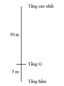 Một người đi thang máy từ tầng G xuống tầng hầm cách tầng G 5 m, rồi lên tới tầng cao nhất của toà nhà cách tầng G 50 m. Tính độ dịch chuyển và quãng đường đi được của người đó khi đi từ tầng hầm lên tầng cao nhất. A. Quãng đường s = 55 m; độ dịch chuyển d = 55 m (lên trên). B. Quãng đường s = 50 m; độ dịch chuyển d = 50 m (lên trên). C. Quãng đường s = 55 m; độ dịch chuyển d = - 55 m (lên trên). D. Quãng đường s = 50 m; độ dịch chuyển d = 55 m (xuống dưới). (ảnh 1)