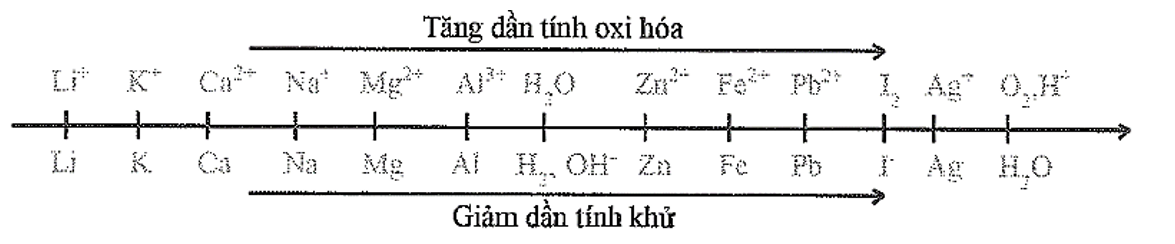 Bán phản ứng nào xảy ra ở anot? (ảnh 1)