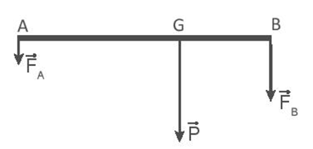 Một tấm ván nặng 150 N được bắc qua một con mương. Biết trọng tâm G của tấm ván cách điểm tựa A một khoảng là 2 m và cách điểm tựa B một khoảng 1 m (Hình 21.5). Hãy xác định lực mà tấm ván tác dụng lên hai bờ mương. (ảnh 1)