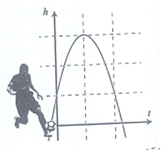 Khi quả bóng được đá lên, nó sẽ đạt độ cao nào đó rồi rơi xuống đất. Biết rằng quỹ đạo của quả bóng là một cung parabol trong mặt phẳng tọa độ Oth, trong đó t là thời gian (tính bằng giây), kề từ khi quả bóng được đá lên; h là độ cao (tính bằng mét) của quả bóng. Giả thiết rằng quả bóng được đá lên từ độ cao 1m, sau đó tại thời điềm 1 giây sau khi đá lên, nó đạt độ cao 3m và tại thời điểm 2 giây sau khi đá lên, nó xuống độ cao 1m. Độ cao lớn nhất mà quả bóng có thể đg̣t được là bao nhiêu mét?   (ảnh 1)