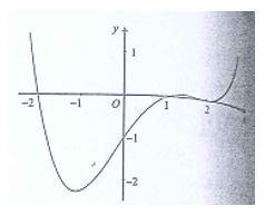 Cho hàm số y = f(x)  có đạo hàm cấp hai trên R và có đồ thị y =f'(x)  là đường cong trong hình vẽ bên. Đặt (ảnh 1)