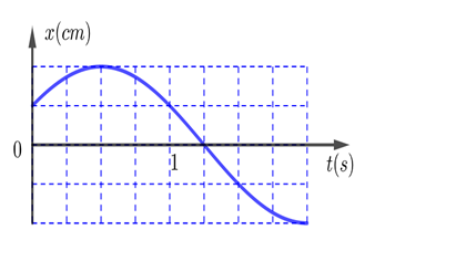 Hình dưới là đồ thị phụ thuộc thời gian của li độ dao động điều hòa. Chu kì dao động là:   A. 12 s.	 B. 3 s.	 C. 6 s.	 D. 4 s. (ảnh 1)