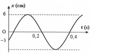 Một chất điểm dao động điều hòa dọc theo trục Ox, với O trùng với vị trí cân bằng của chất điểm. Đường biểu diễn sự phụ thuộc li độ chất điểm theo thời gian t cho ở hình vẽ. Phương trình vận tốc của chất điểm là    (ảnh 1)