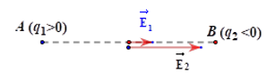 Hai điện tích q1 = 2.10-6 C và q2 = - 8.10-6 C lần lượt đặt tại hai điểm A và B với AB = 10 cm. Xác định điểm M trên đường AB mà tại đó   = 4 . A. M nằm trong AB với AM = 2,5 cm.	 B. M nằm trong AB với AM = 5 cm. C. M nằm ngoài AB với AM = 2,5 cm.	 D. M nằm ngoài AB với AM = 5 cm. (ảnh 1)