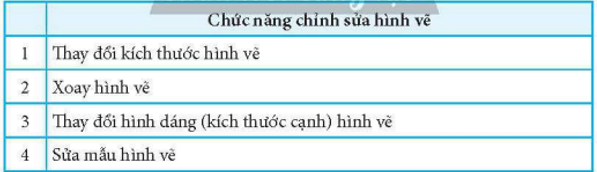 Ghi chức năng của mỗi nút được đánh số trên Hình 3 vào bảng.     (ảnh 2)