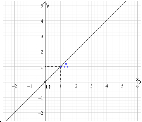 Đồ thị hàm số y = x + 3 là (ảnh 2)