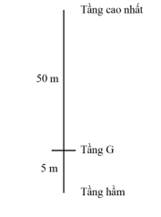 Một người đi thang máy từ tầng G xuống tầng hầm cách tầng G 5 m, rồi lên tới tầng cao nhất của toà nhà cách tầng G 50 m. Tính độ dịch chuyển và quãng đường đi được của người đó trong cả chuyến đi. A. Quãng đường s = 60 m; độ dịch chuyển d = 50 m (xuống dưới). B. Quãng đường s = 50 m; độ dịch chuyển d = 60 m (xuống dưới). C. Quãng đường s = 60 m; độ dịch chuyển d = 50 m (lên trên). D. Quãng đường s = 50 m; độ dịch chuyển d = 60 m (lên trên). (ảnh 1)