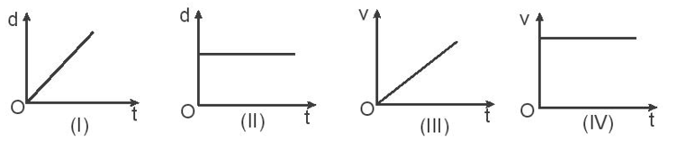 Cặp đồ thị nào ở hình dưới đây là của chuyển động thẳng đều?   A. I và III. B. I và IV.  C. II và III.  D. II và IV. (ảnh 1)